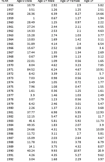 Table 3.2.  Time series of area-weighted geometric means for blue crab from the spring VIMS trawl survey for 1956-2009