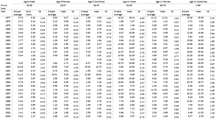 Table 3.3.  Results of generalized linear modeling of the data from the Maryland DNR blue crab trawl survey (1977-2009) 