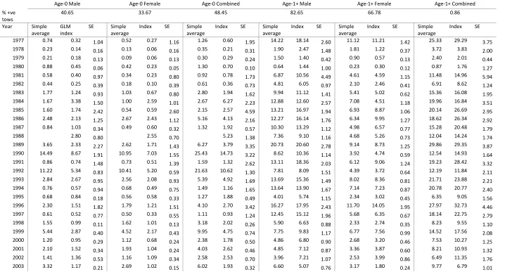 Table 3.3.  Results of generalized linear modeling of the data from the Maryland DNR blue crab trawl survey (1977-2009) 