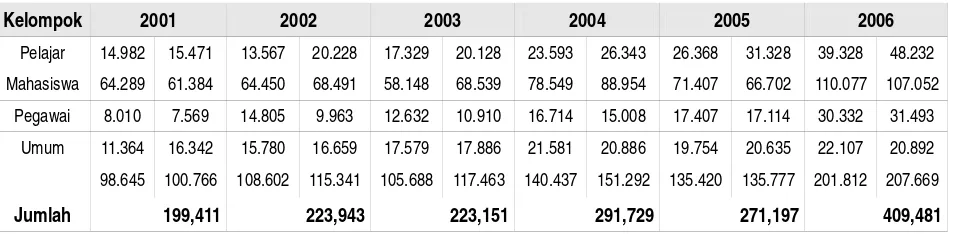 Tabel 1: Jumlah Pengunjung Perpustakaan Daerah propinsi Jawa Tengah (2001-2006) Sumber : BPS, Jawa Tengah dalam angka 2006 
