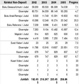 Tabel 2: Jumlah  Koleksi Deposit di Kantor Perpustakaan Daerah propinsi Jawa Tengah (2002-2006) Sumber : BPS, Jawa Tengah dalam angka 2006 