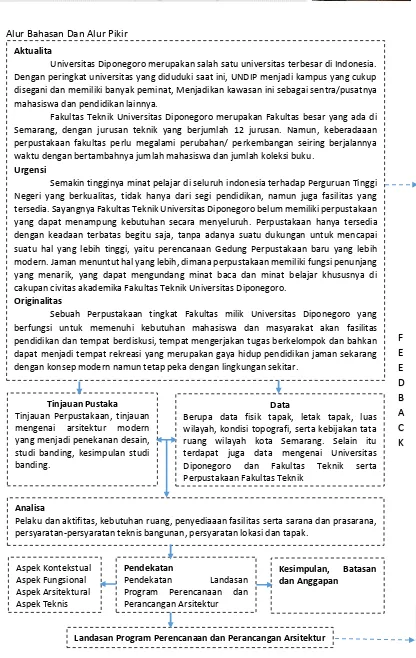 Gambar 1.1. Alur Pikir Perencanaan Perpustakaan Fakultas Teknik Universitas Diponegoro Sumber : Analisa Pribadi 