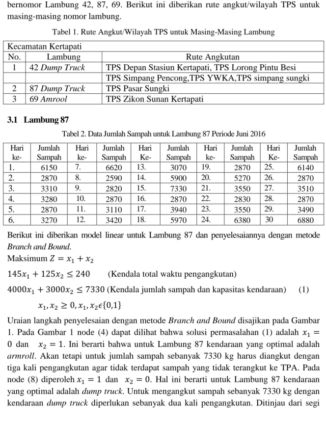 Tabel 1. Rute Angkut/Wilayah TPS untuk Masing-Masing Lambung  Kecamatan Kertapati 