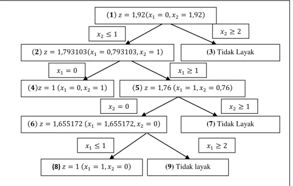 Gambar 1. Diagram Branch and Bound Permasalahan (1) 