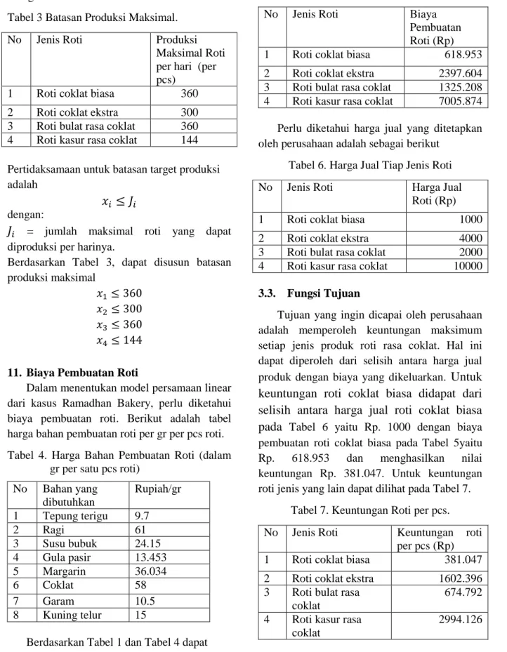 Tabel 3 Batasan Produksi Maksimal. 