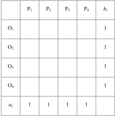 Tabel ongkos (n × n) : c ij ; b i  = 1 ∀i; a j  = 1 ∀j. 