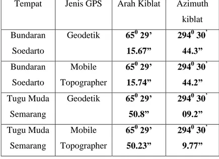 Tabel 7. Selisih arah kiblat dan azimuth kiblat  Mobile topographer dengan GPS Geodetik