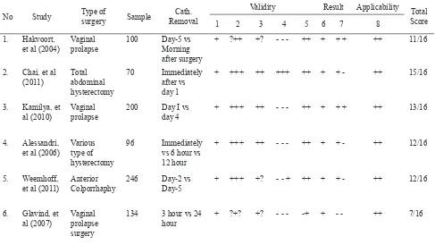 Table 2.Re-catheterization rate and urinary tract infections in vaginal prolapse surgery from 4 authors