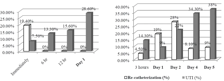 Figure 2. Re-catheterization and UTI rate in hysterectomy (Left)1,2 and prolapse surgery (Right)3-6