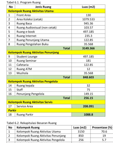 Tabel 6.2. Rekapitulasi Besaran Ruang 