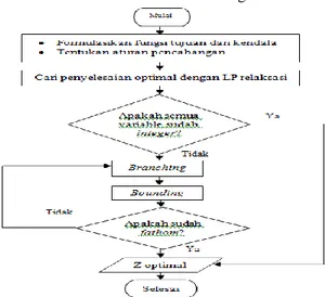 Diagram  alir/flowchart  dari  langkah-langkah  metode Branch and Bound adalah sebagai berikut : 