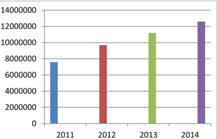 Gambar  1.  Penjualan  Tekstil  Garmen  tahun  2011- 2011-2014  