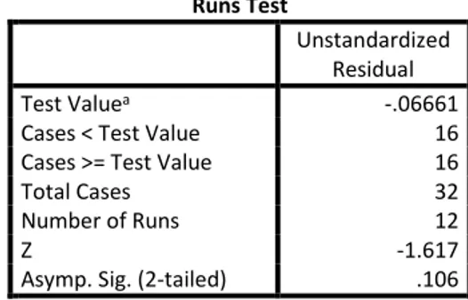 Tabel 5. Hasil Uji Autokolerasi dengan Run-Test 