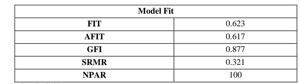 Tabel 1. Model FIT GSCA