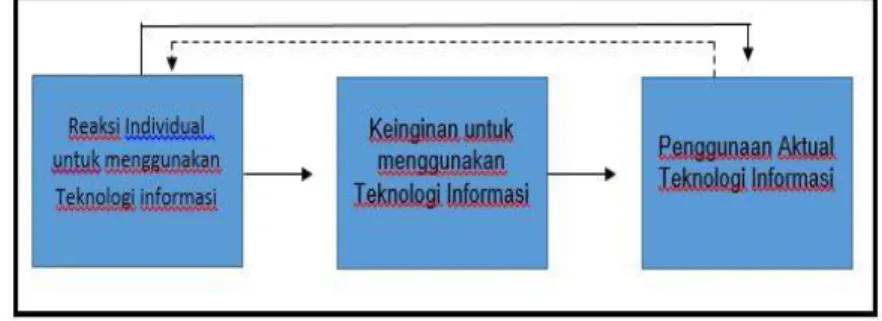 Gambar 2. Model Penerimaan Pemakai Teknologi Informasi 
