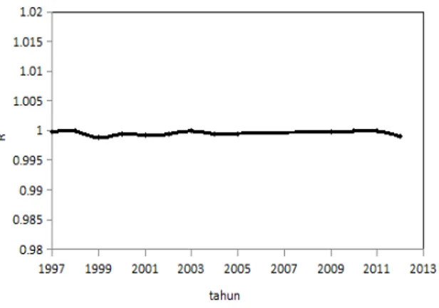 Gambar 18. Koefisien korelasi model periodik stokastik curah hujan stasiun Jepara  Lama