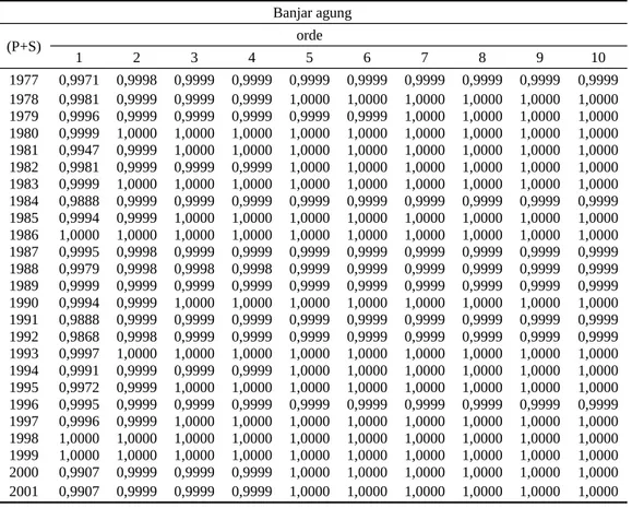 Tabel 2. koefesien korelasi periodik dan stokastik (P+S) Banjar Agung versus tiap tahun