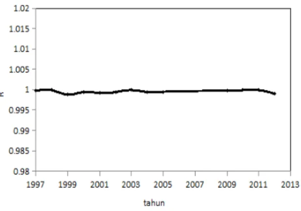 Gambar 18. Koefisien korelasi model periodik stokastik curah hujan stasiun Jepara  Lama