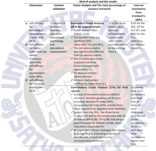 Table 3. Summary of data analysis (Uzuntiryaki & Aydin, 2008). 