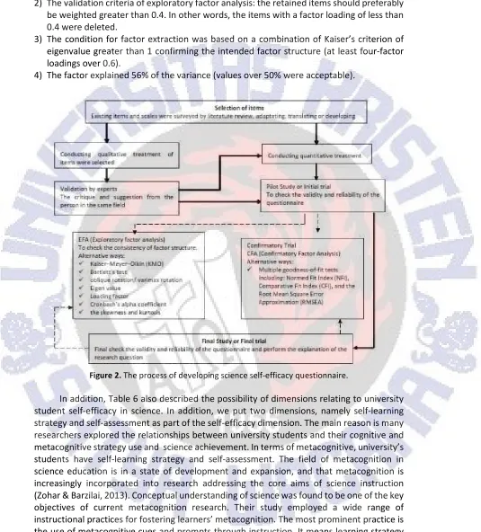 Figure 2. The process of developing science self-efficacy questionnaire. 