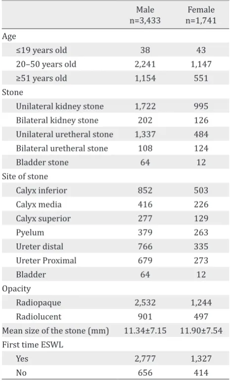 Table 1. Characteristic of urinary stone