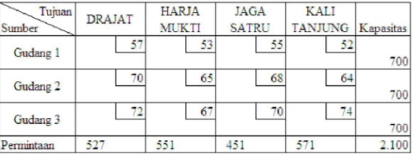 Tabel  5  Penerapan ke dalam tabel transportasi 