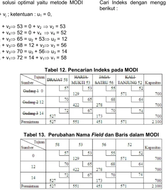 Tabel 12. Pencarian Indeks pada MODI 
