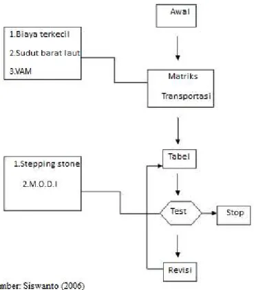 Gambar 2.1 Flowchart Transportasi 