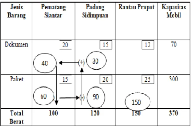 Tabel 5. Perbaikan Pertama dengan Trial and  Error 