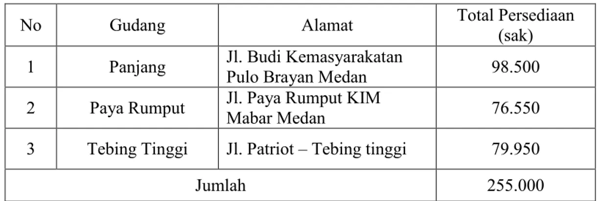 Tabel 4.1 Kapasitas Persediaan Semen Padang Tahun 2017 
