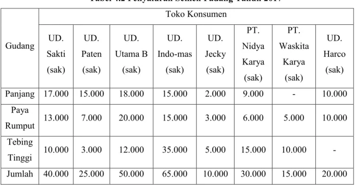 Tabel 4.2 Penyaluran Semen Padang Tahun 2017  Gudang  Toko Konsumen UD.  Sakti  (sak)  UD