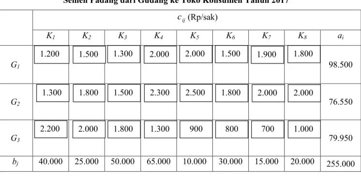 Tabel 4.5 Data kapasitas persediaan, Permintaan, dan Biaya Transportasi  Semen Padang dari Gudang ke Toko Konsumen Tahun 2017 