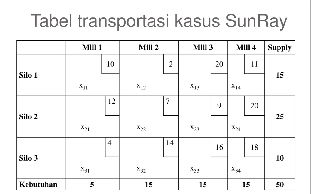 Tabel transportasi kasus SunRay