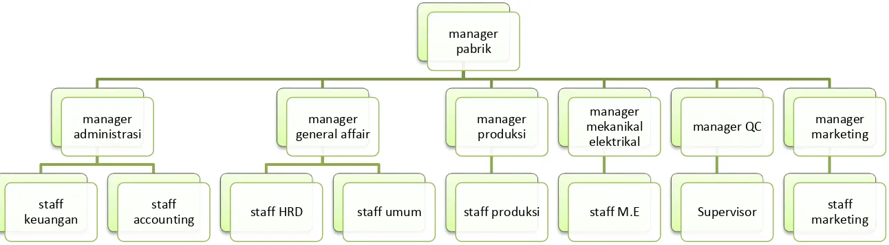 Gambar 4.09 struktur organisasi pengelola rajungan Pasteurisasi 