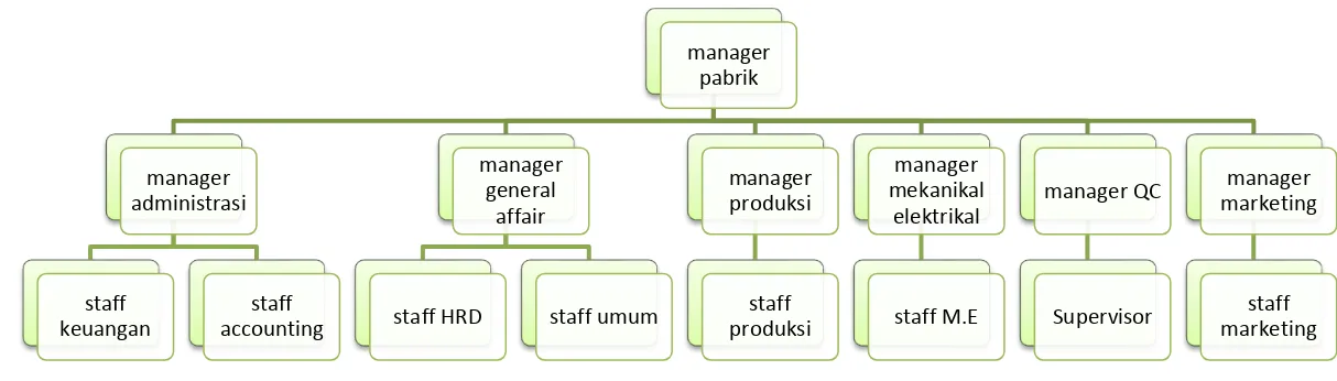gambar 4.09 struktur organisasi pengelola pabrik ikan segar 