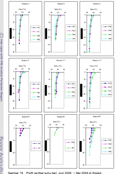 Gambar 15.   Profil vertikal suhu dari  Juni 2003  − Mei 2004 di Waduk  