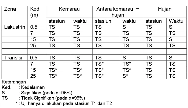 Tabel 4.  Uji two way anova suhu antar stasiun dan antar waktu pada berbagai                  kedalaman di zona lakustrin dan transisi Waduk Ir