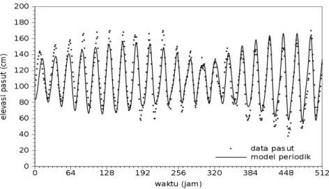 Gambar 1.  Data vs model periodik pasang surut Tanjung Priok tanggal 1 jam  12:00 s/d tanggal 22 jam 7:00 bulan Januari 1985 (frekuensi  astronomi).