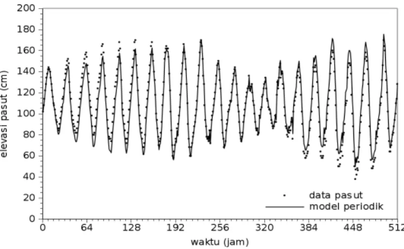 Gambar 3.  Data vs model periodik pasang surut Tanjung Priok tanggal 1 jam  12:00 s/d tanggal 22 jam 7:00 bulan Januari 1985 (frekuensi FFT)