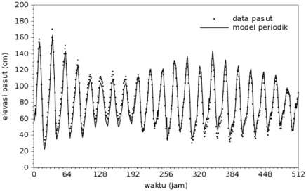 Gambar 9.  Data vs model periodik pasang surut Tanjung Priok tanggal 1 jam  12:00 s/d tanggal 22 jam 7:00 bulan Januari 1987 (frekuensi FFT)
