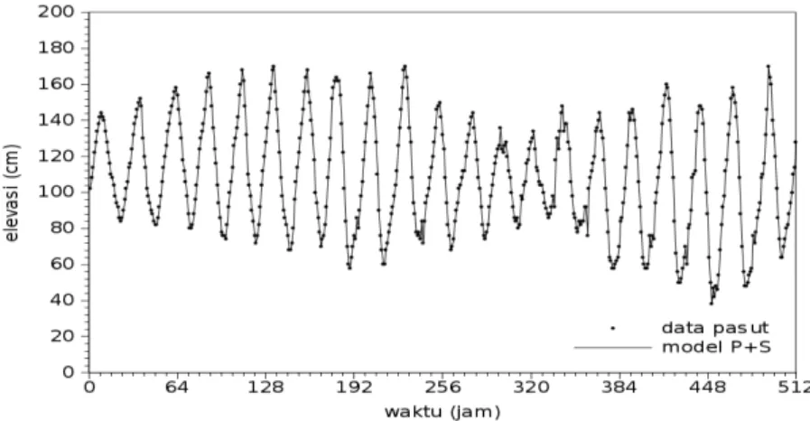 Gambar 11.  Data vs model periodik - stokastik pasang surut Tanjung Priok tanggal  1 jam 12:00 s/d tanggal 22 jam 7:00 bulan Januari 1985 (frekuensi  FFT)