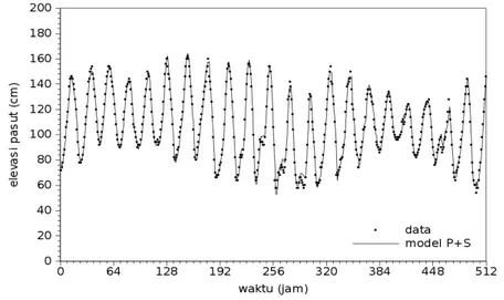 Gambar 12.  Data vs model periodik - stokastik pasang surut Tanjung Priok tanggal  1 jam 12:00 s/d tanggal 22 jam 7:00 bulan Januari 1986 (frekuensi  astronomi)