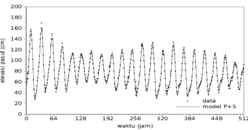 Gambar 14.  Data vs model periodik - stokastik pasang surut Tanjung Priok tanggal  1 jam 12:00 s/d tanggal 22 jam 7:00 bulan Januari 1987 (frekuensi  astronomi)
