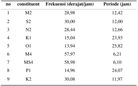 Tabel 1. 9 komponen harmonik pasang surut