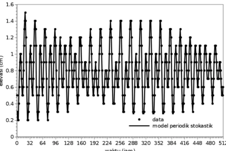 Gambar 11. Data vs model periodik - stokastik pasang surut pelabuhan Panjang tang- tang-gal 1 jam 01:00 s/d tangtang-gal 22 jam 08:00 Januari 2002 (frekuensi FFT).