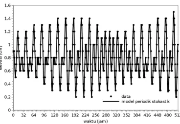 Gambar 15. Data vs model periodik - stokastik pasang surut pelabuhan Panjang tang- tang-gal 1 jam 01:00 s/d tangtang-gal 22 jam 08:00 Januari 2004 (frekuensi FFT).