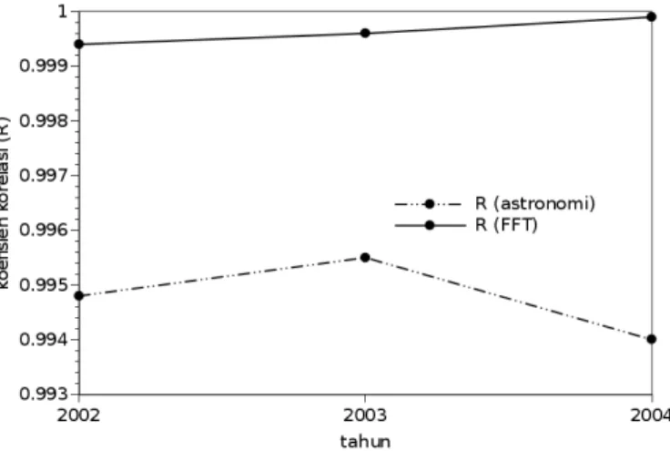Gambar 22. Perubahan koefisien korelasi (R) model periodik pasang surut pelabuhan  Panjang versus tahun (2002, 2003, 2004) yang berbeda.