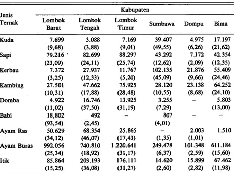 Tabel 1. Populasi ternak (ekor) diperinci menurut kabupaten di propinsi NTB tahun  1988/1989