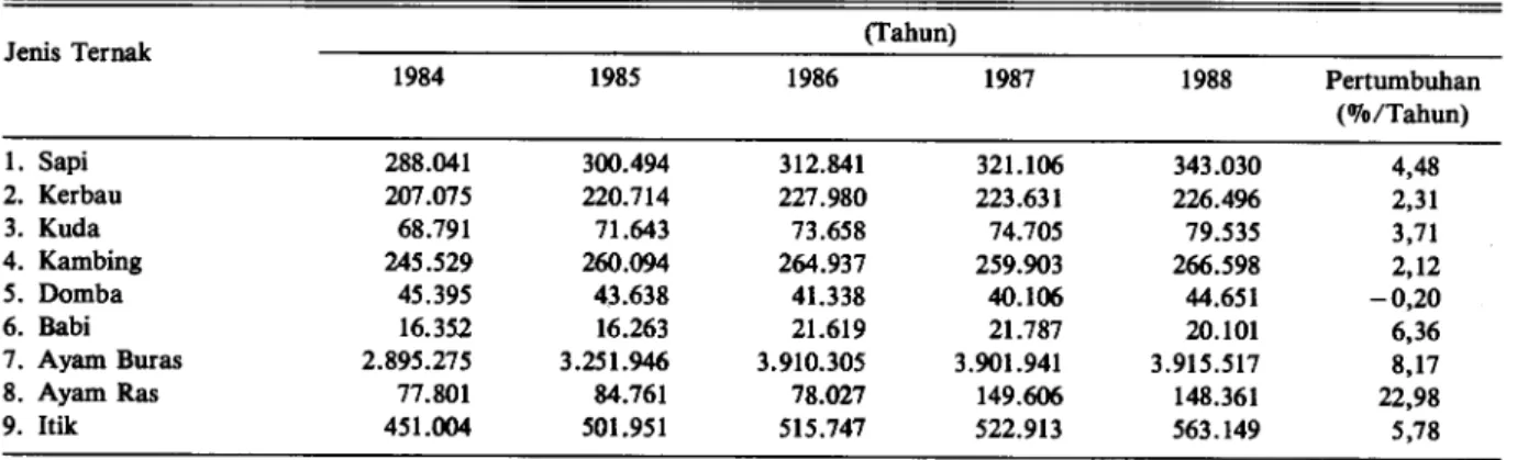 Tabel 2. Populasi ternak diperinci menurut jenisnya, selama Pelita IV di Nusa Tenggara Barat (ekor)