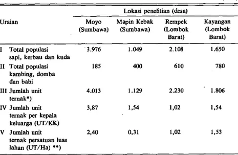Tabel 5. Jumlah populasi ternak dan kepadatan populasi pada beberapa lokasi penelitian  di Nusa Tenggara Barat, tahun 1990
